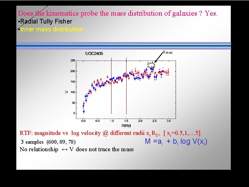 Does the kinematics probe the mass distribution of galaxies ? Yes. • Radial Tully