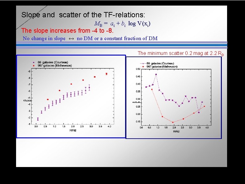 Slope and scatter of the TF-relations: MB = ai + bi log V(xi) The