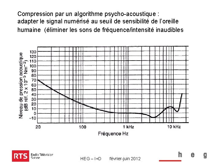 Compression par un algorithme psycho-acoustique : adapter le signal numérisé au seuil de sensibilité
