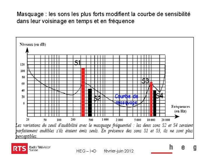 Masquage : les sons les plus forts modifient la courbe de sensibilité dans leur