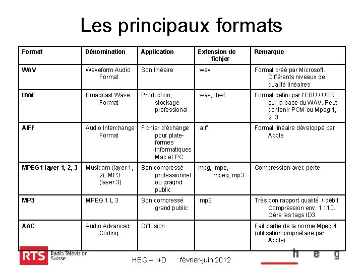 Les principaux formats Format Dénomination Application Extension de fichjer Remarque WAV Waveform Audio Format