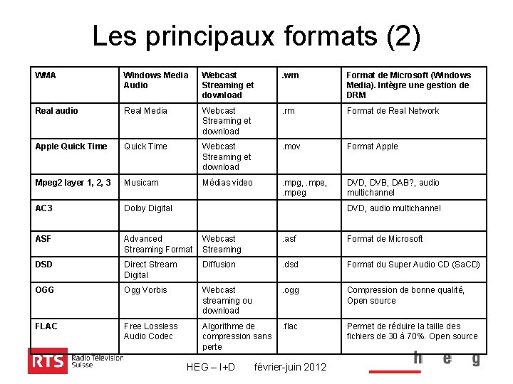 Les principaux formats (2) WMA Windows Media Audio Webcast Streaming et download . wm