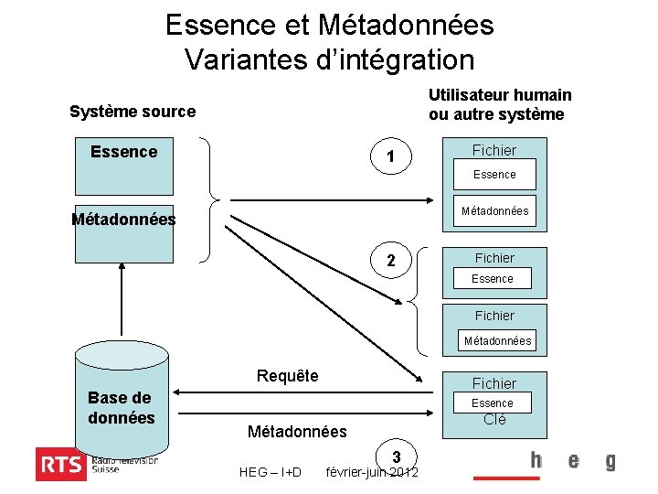 Essence et Métadonnées Variantes d’intégration Utilisateur humain ou autre système Système source Essence 1