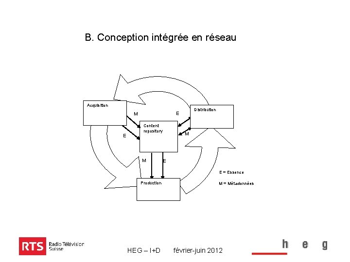 B. Conception intégrée en réseau Acquisition E Distribution E M Content repository M M