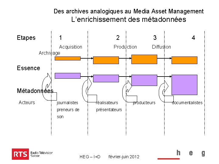 Des archives analogiques au Media Asset Management L’enrichissement des métadonnées Etapes 1 Acquisition 2