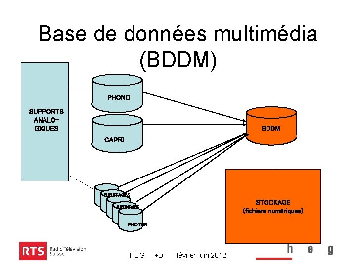 Base de données multimédia (BDDM) PHONO SUPPORTS ANALOGIQUES BDDM CAPRI BRUITAGES ARCHIVES PHOTOS HEG