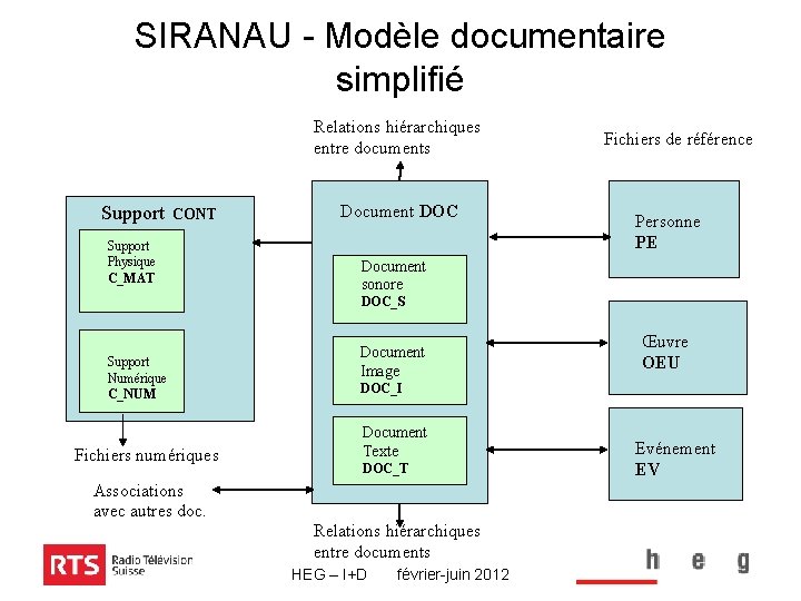 SIRANAU - Modèle documentaire simplifié Relations hiérarchiques entre documents Support CONT Support Physique C_MAT