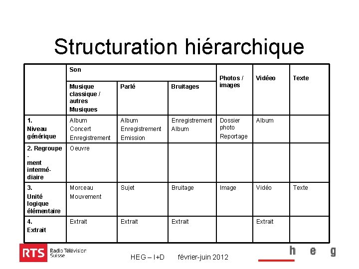 Structuration hiérarchique Son Photos / images Vidéeo Musique classique / autres Musiques Parlé Bruitages