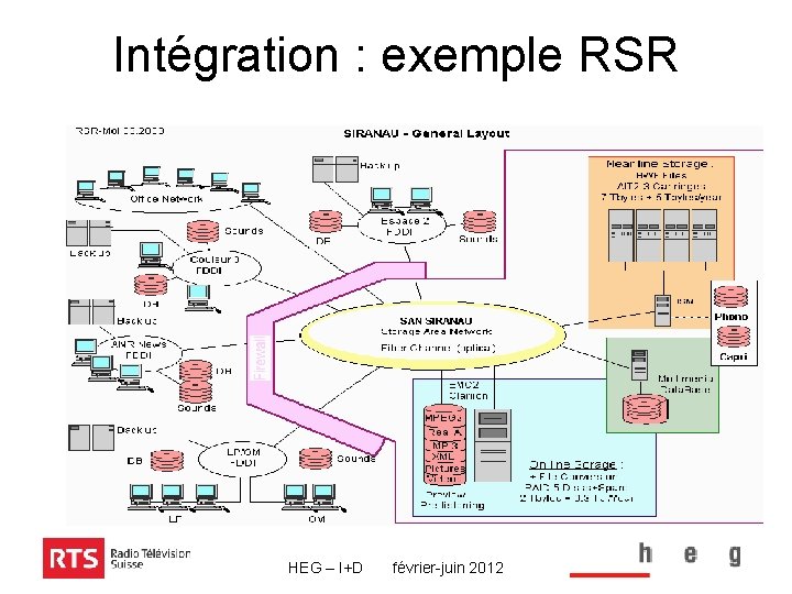 Intégration : exemple RSR HEG – I+D février-juin 2012 