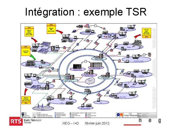 Intégration : exemple TSR HEG – I+D février-juin 2012 