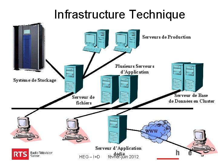 Infrastructure Technique Serveurs de Production Plusieurs Serveurs d’Application Système de Stockage Serveur de Base