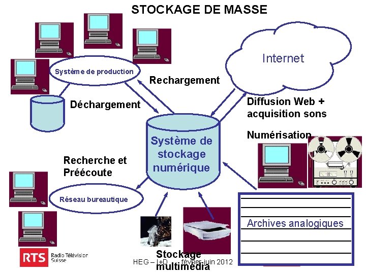 STOCKAGE DE MASSE Internet Système de production Rechargement Diffusion Web + acquisition sons Déchargement