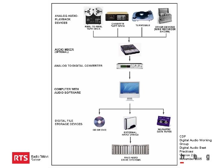 HEG – I+D février-juin 2012 CDP Digital Audio Working Group Digital Audio Best Practices