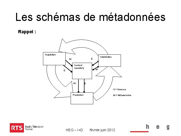 Les schémas de métadonnées Rappel : Acquisition E Distribution E M Content repository M