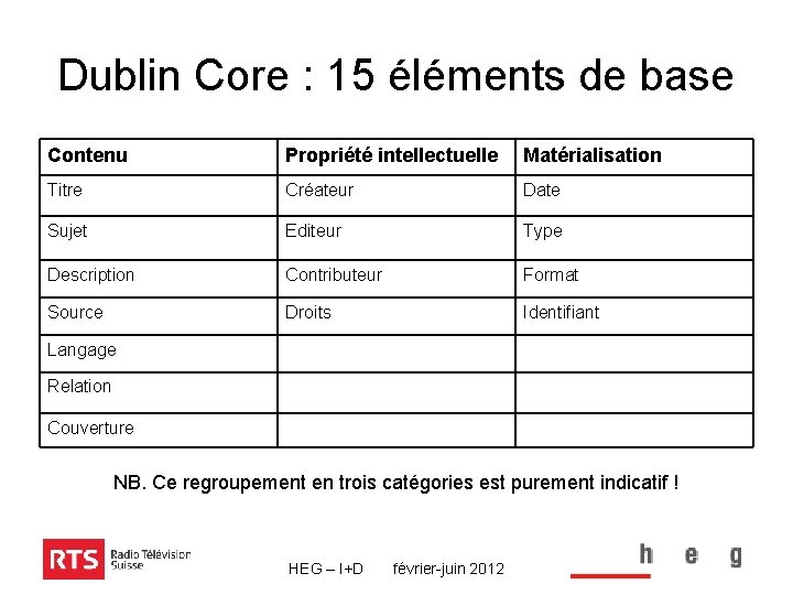 Dublin Core : 15 éléments de base Contenu Propriété intellectuelle Matérialisation Titre Créateur Date