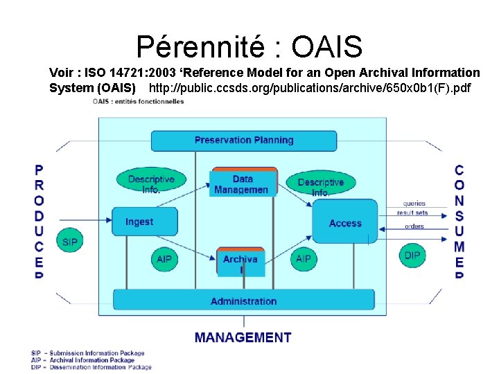 Pérennité : OAIS Voir : ISO 14721: 2003 ‘Reference Model for an Open Archival