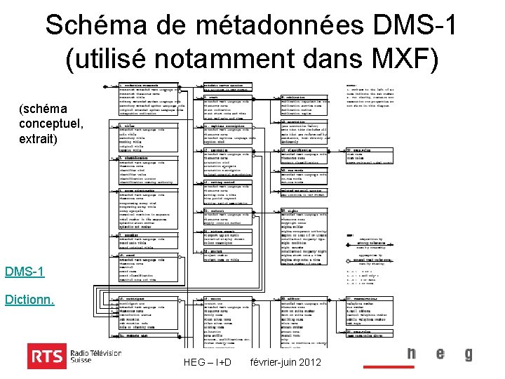 Schéma de métadonnées DMS-1 (utilisé notamment dans MXF) (schéma conceptuel, extrait) DMS-1 Dictionn. HEG