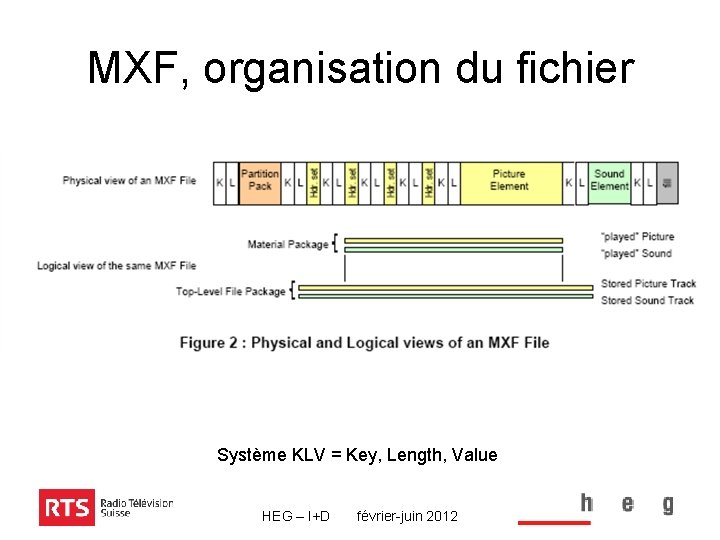 MXF, organisation du fichier Système KLV = Key, Length, Value HEG – I+D février-juin
