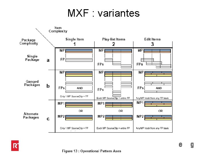 MXF : variantes (operational patterns) HEG – I+D février-juin 2012 