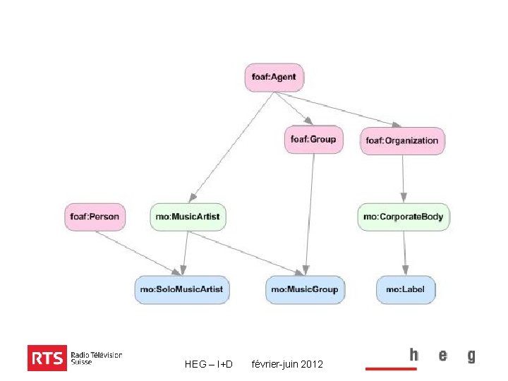 HEG – I+D février-juin 2012 