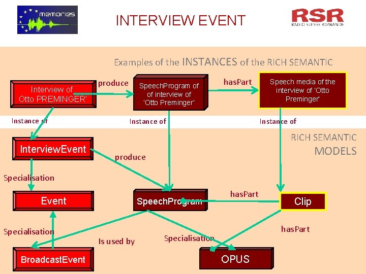 INTERVIEW EVENT Examples of the INSTANCES of the RICH SEMANTIC MODELS Interview of Otto