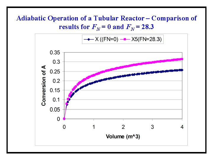 Adiabatic Operation of a Tubular Reactor – Comparison of results for FN = 0