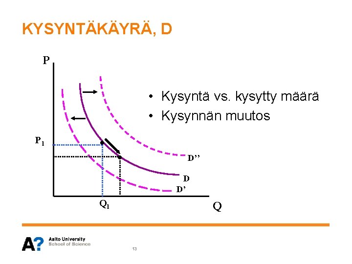 KYSYNTÄKÄYRÄ, D P • Kysyntä vs. kysytty määrä • Kysynnän muutos P 1 •