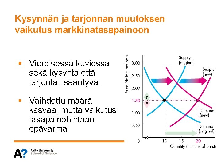 Kysynnän ja tarjonnan muutoksen vaikutus markkinatasapainoon § Viereisessä kuviossa sekä kysyntä että tarjonta lisääntyvät.