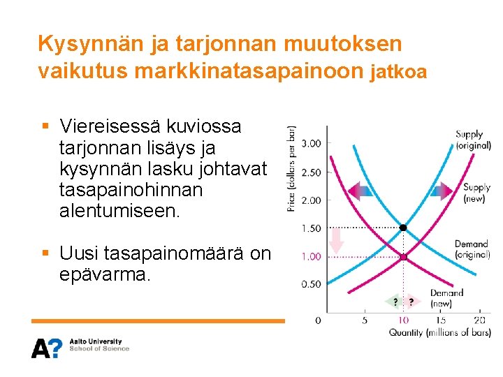 Kysynnän ja tarjonnan muutoksen vaikutus markkinatasapainoon jatkoa § Viereisessä kuviossa tarjonnan lisäys ja kysynnän