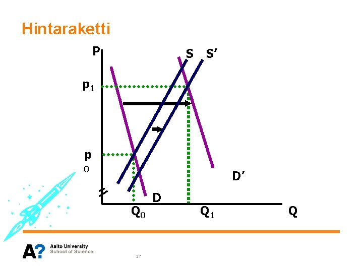 Hintaraketti P S S’ p 1 p 0 D’ Q 0 37 D Q