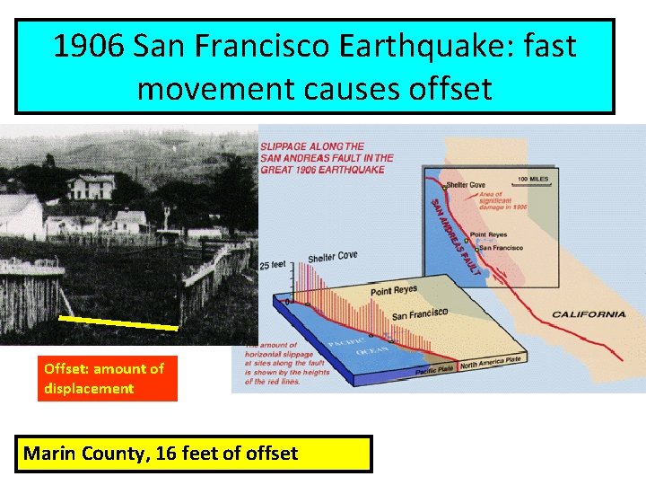1906 San Francisco Earthquake: fast movement causes offset Offset: amount of displacement Marin County,