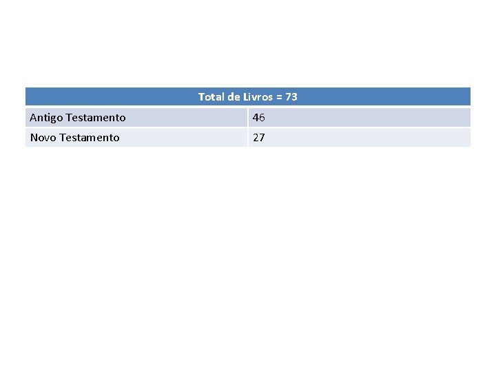 Total de Livros = 73 Antigo Testamento 46 Novo Testamento 27 