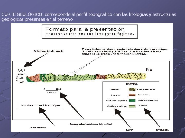 CORTE GEOLÓGICO: corresponde al perfil topográfico con las litologías y estructuras geológicas presentes en