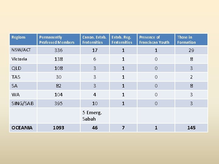 Regions Permanently Professed Members Canon. Estab. Fraternities Estab. Reg. Fraternities Presence of Franciscan Youth