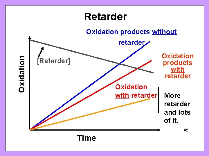 Retarder Oxidation products without Oxidation retarder Oxidation products with retarder [Retarder] SFRBM Sunrise Free