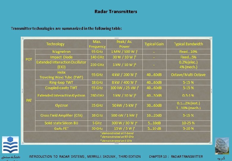 Radar Transmitters Transmitter technologies are summarized in the following table: ﺩﺍﻧﺸگﺎﻩ ﺻﻨﻌﺘی INTRODUCTION TO