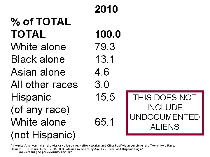 2010 % of TOTAL White alone Black alone Asian alone All other races Hispanic