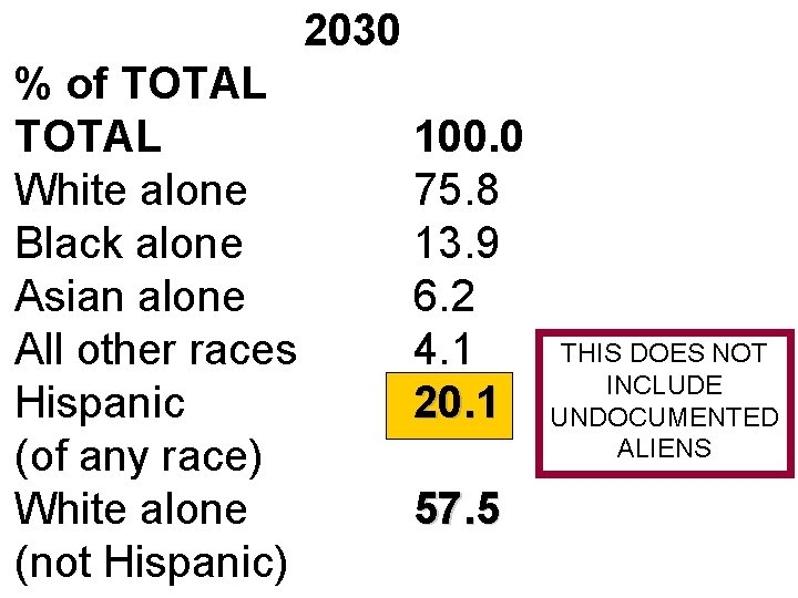 2030 % of TOTAL White alone Black alone Asian alone All other races Hispanic