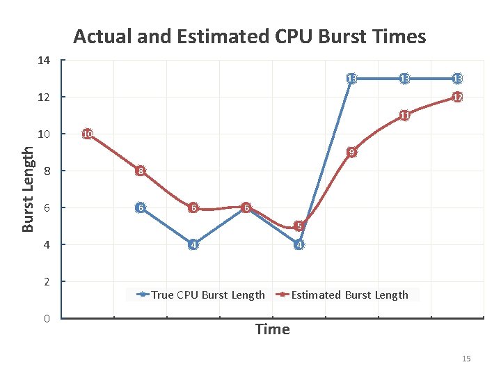 Actual and Estimated CPU Burst Times 14 13 13 12 11 Burst Length 10