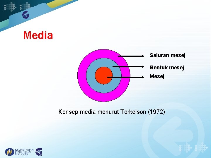 Media Saluran mesej Bentuk mesej Mesej Konsep media menurut Torkelson (1972) 