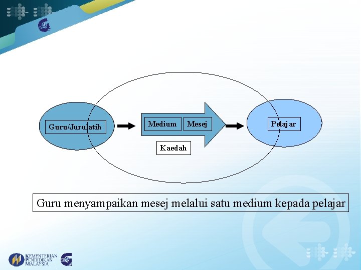 Guru/Jurulatih Medium Mesej Pelajar Kaedah Guru menyampaikan mesej melalui satu medium kepada pelajar 