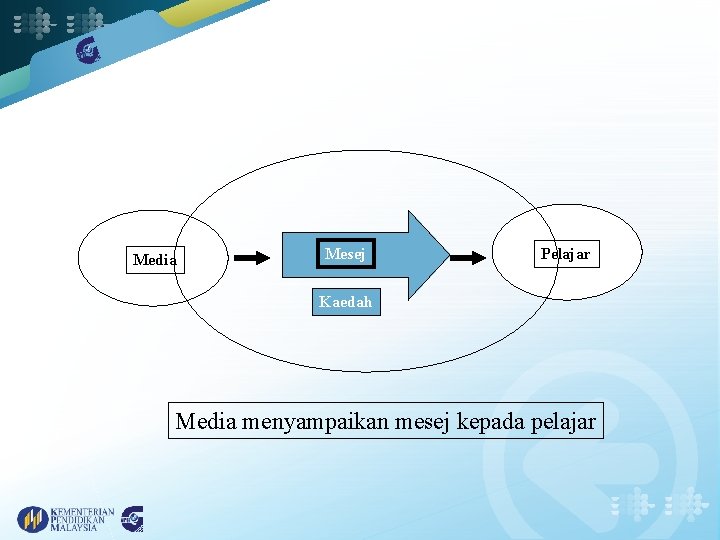 Media Mesej Pelajar Kaedah Media menyampaikan mesej kepada pelajar 