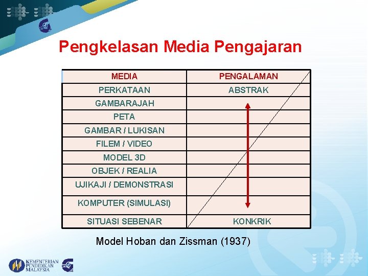 Pengkelasan Media Pengajaran MEDIA PENGALAMAN PERKATAAN ABSTRAK GAMBARAJAH PETA GAMBAR / LUKISAN FILEM /