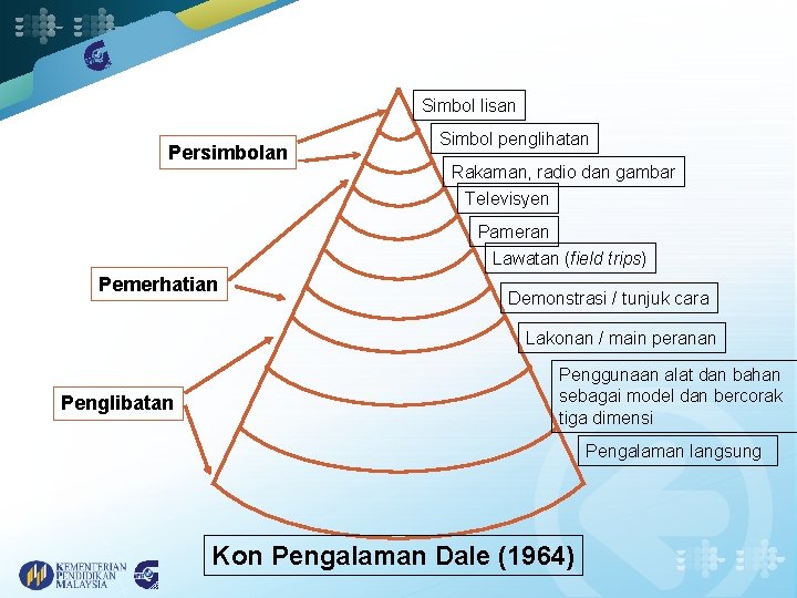 Simbol lisan Persimbolan Simbol penglihatan Rakaman, radio dan gambar Televisyen Pameran Lawatan (field trips)