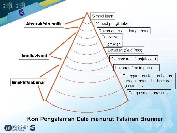 Simbol lisan Abstrak/simbolik Simbol penglihatan Rakaman, radio dan gambar Televisyen Pameran Lawatan (field trips)