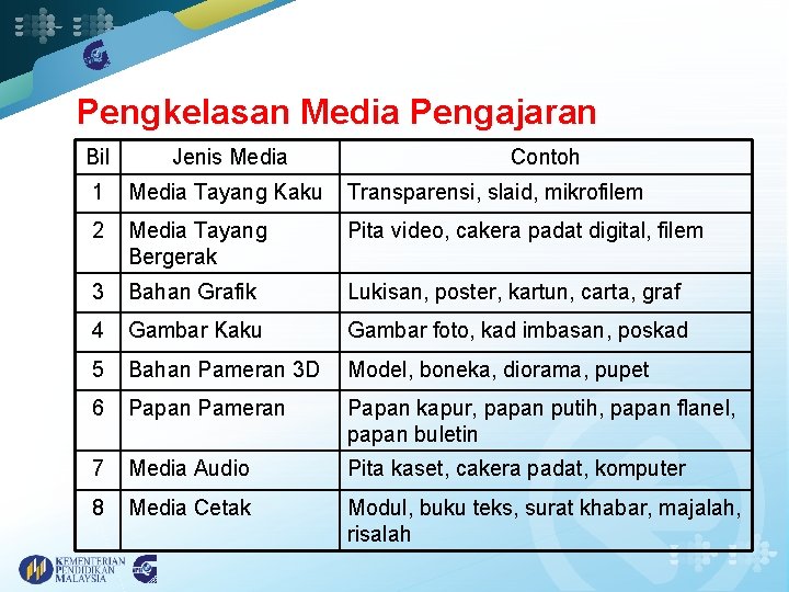 Pengkelasan Media Pengajaran Bil Jenis Media Contoh 1 Media Tayang Kaku Transparensi, slaid, mikrofilem