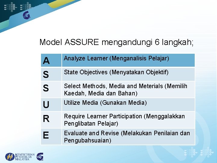 Model ASSURE mengandungi 6 langkah; A S S Analyze Learner (Menganalisis Pelajar) U R