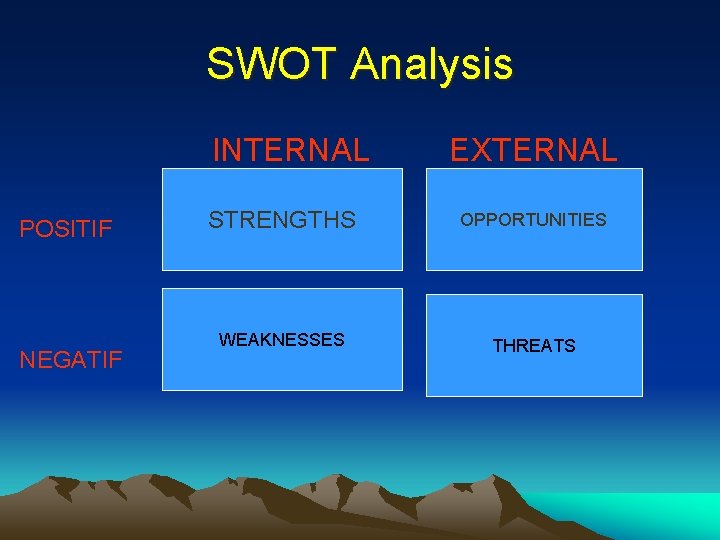 SWOT Analysis INTERNAL POSITIF NEGATIF EXTERNAL STRENGTHS OPPORTUNITIES WEAKNESSES THREATS 