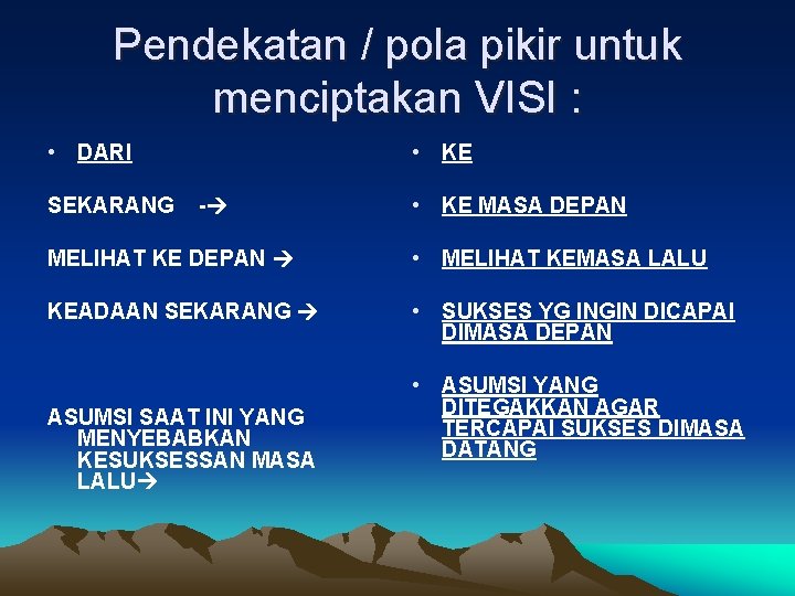 Pendekatan / pola pikir untuk menciptakan VISI : • DARI SEKARANG • KE - Pendekatan / pola pikir untuk menciptakan VISI : • DARI SEKARANG • KE -