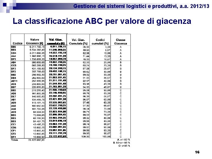 Gestione dei sistemi logistici e produttivi, a. a. 2012/13 La classificazione ABC per valore